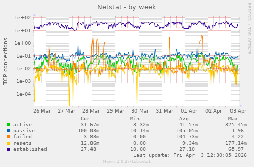 Netstat